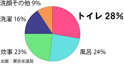 家庭で使う水グラフ