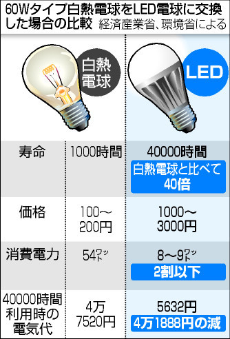 LED白熱電球比較