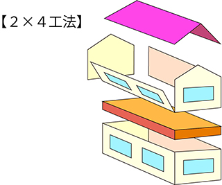 2×4(ツーバイフォー)工法 2×4(ツーバイフォー)工法