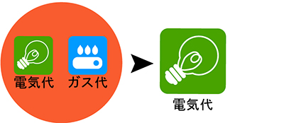 電気代とガス代が電気代だけに