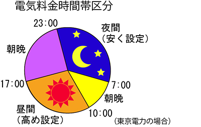 電気料金時間帯区分