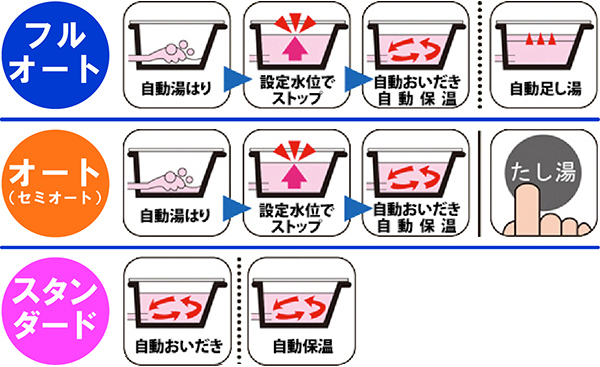 給湯器のタイプ