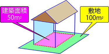 建ぺい率