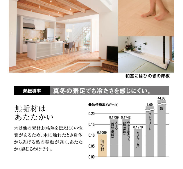 無垢材は暖かい 無垢材は暖かい