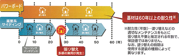 パワーボードは長持ちする家になる